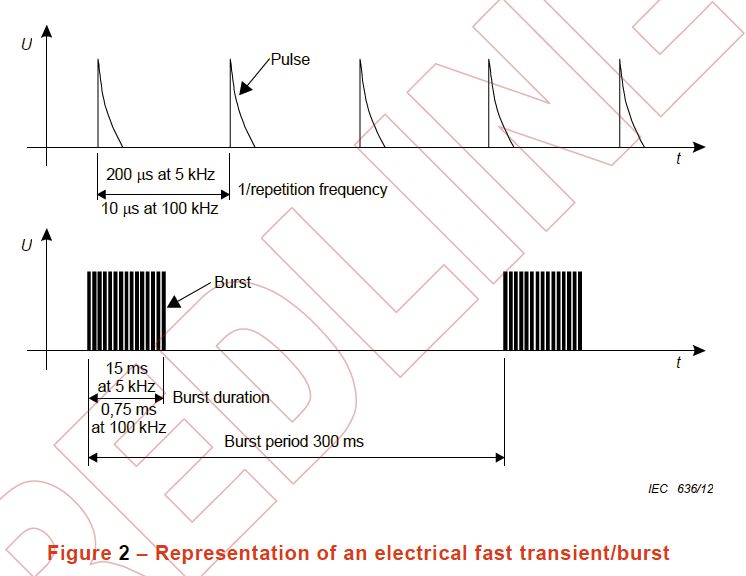 Figure 2 – Representation of an electrical fast transient-burst.jpg
