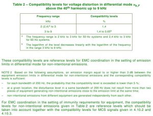 Table 2 – Compatibility levels for voltage distortion in differential mode.JPG