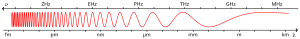 Frequency vs. wave length.png